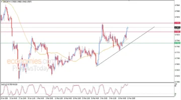 سعر الدولار مقابل الفرنك يتجاوز الهدف السعري المحدد في تعاملات اليوم المتقلبة